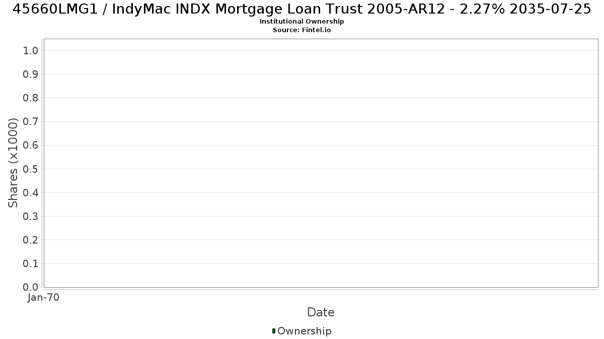 US45660LMG13 / IndyMac INDX Mortgage Loan Trust 2005-AR12 - 2.27% 2035-07-25 Institutional Ownership