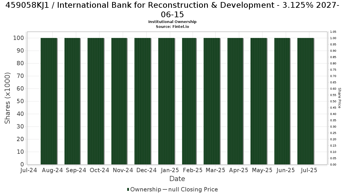 US459058KJ14 / International Bank for Reconstruction & Development - 3.125% 2027-06-15 Institutional Ownership