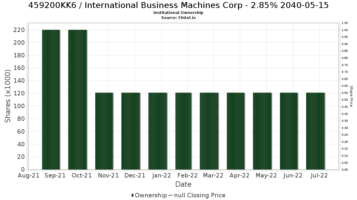 US459200KK67 / International Business Machines Corp - 2.85% 2040-05-15 Institutional Ownership