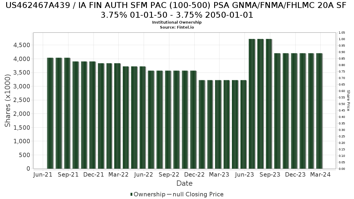US462467A439 / IA FIN AUTH SFM PAC (100-500) PSA GNMA/FNMA/FHLMC 20A SF 3.75% 01-01-50 - 3.75% 2050-01-01 Institutional Ownership