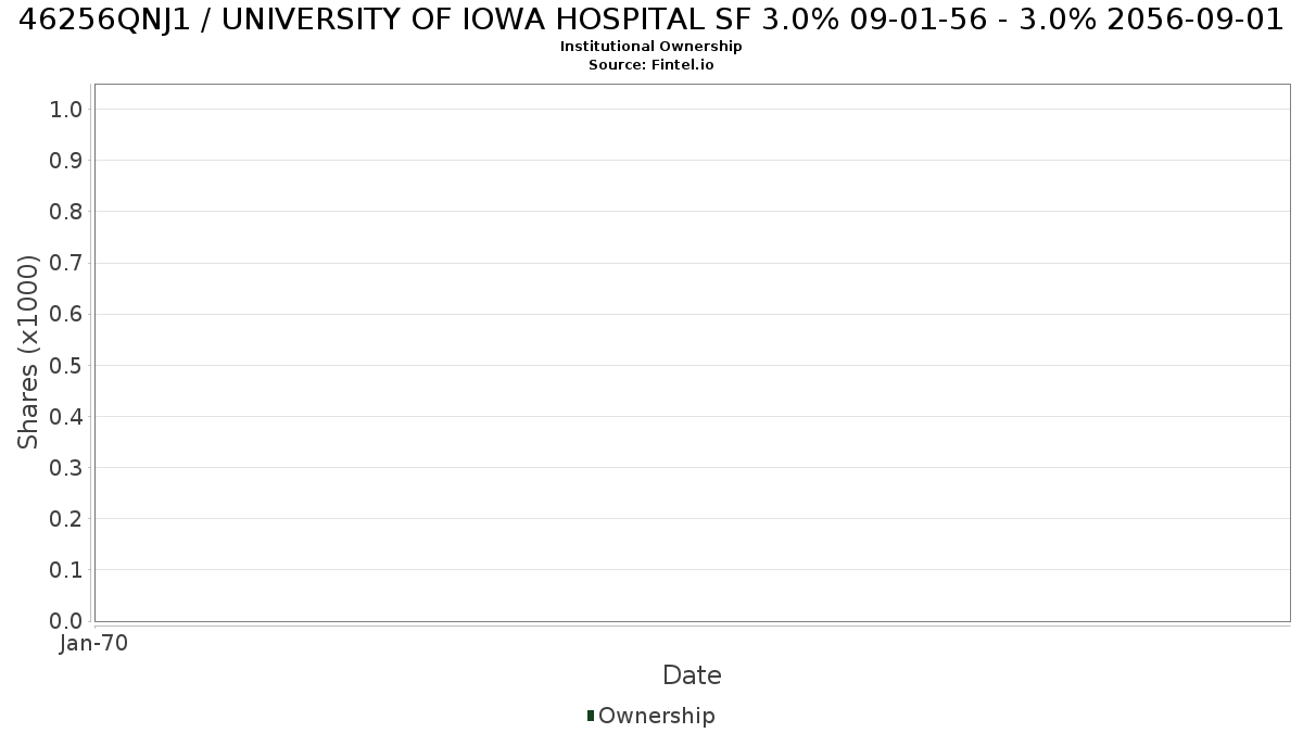 US46256QNJ12 / UNIVERSITY OF IOWA HOSPITAL SF 3.0% 09-01-56 - 3.0% 2056-09-01 Institutional Ownership