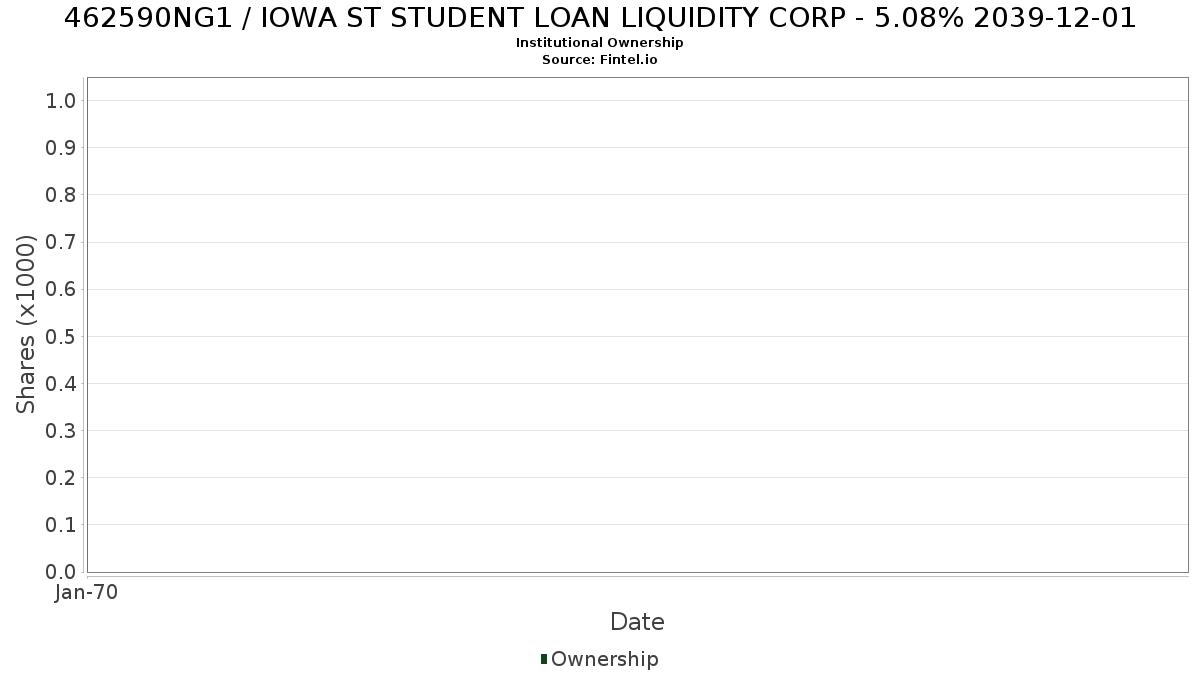 US462590NG13 / IOWA ST STUDENT LOAN LIQUIDITY CORP - 5.08% 2039-12-01 Institutional Ownership