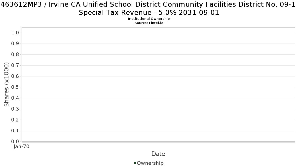 US463612MP31 / Irvine CA Unified School District Community Facilities District No. 09-1 Special Tax Revenue - 5.0% 2031-09-01 Institutional Ownership