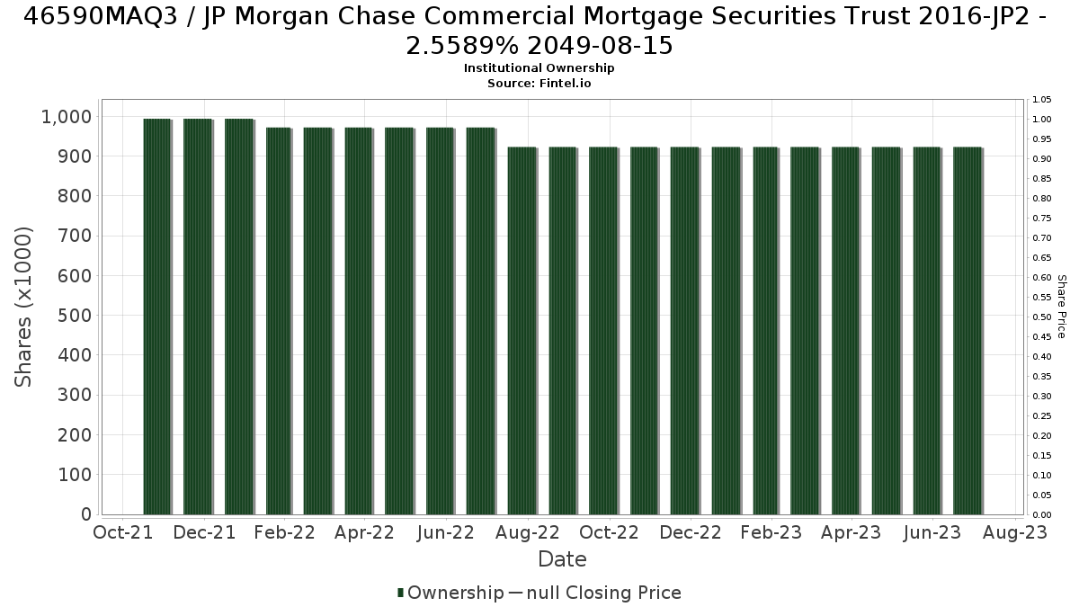 US46590MAQ33 / JP Morgan Chase Commercial Mortgage Securities Trust 2016-JP2 - 2.5589% 2049-08-15 Institutional Ownership