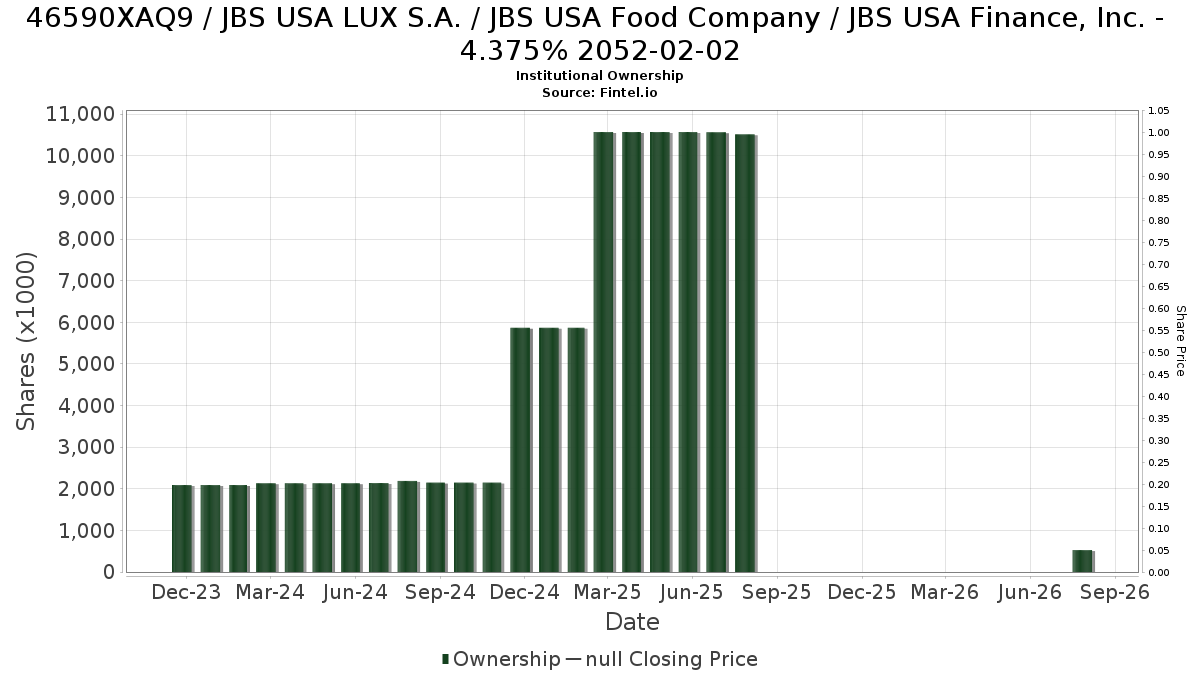 US46590XAQ97 / JBS USA LUX S.A. / JBS USA Food Company / JBS USA Finance, Inc. - 4.375% 2052-02-02 Institutional Ownership