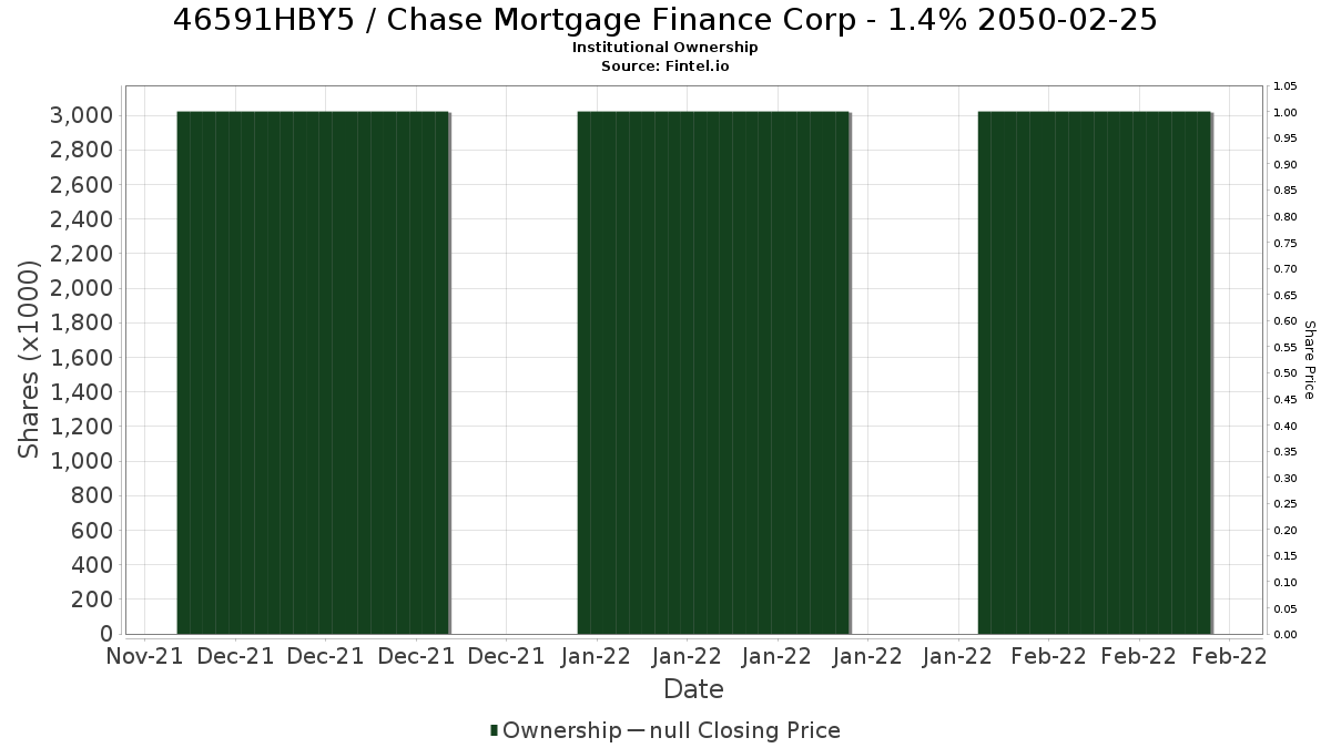 US46591HBY53 / Chase Mortgage Finance Corp - 1.4% 2050-02-25 Institutional Ownership