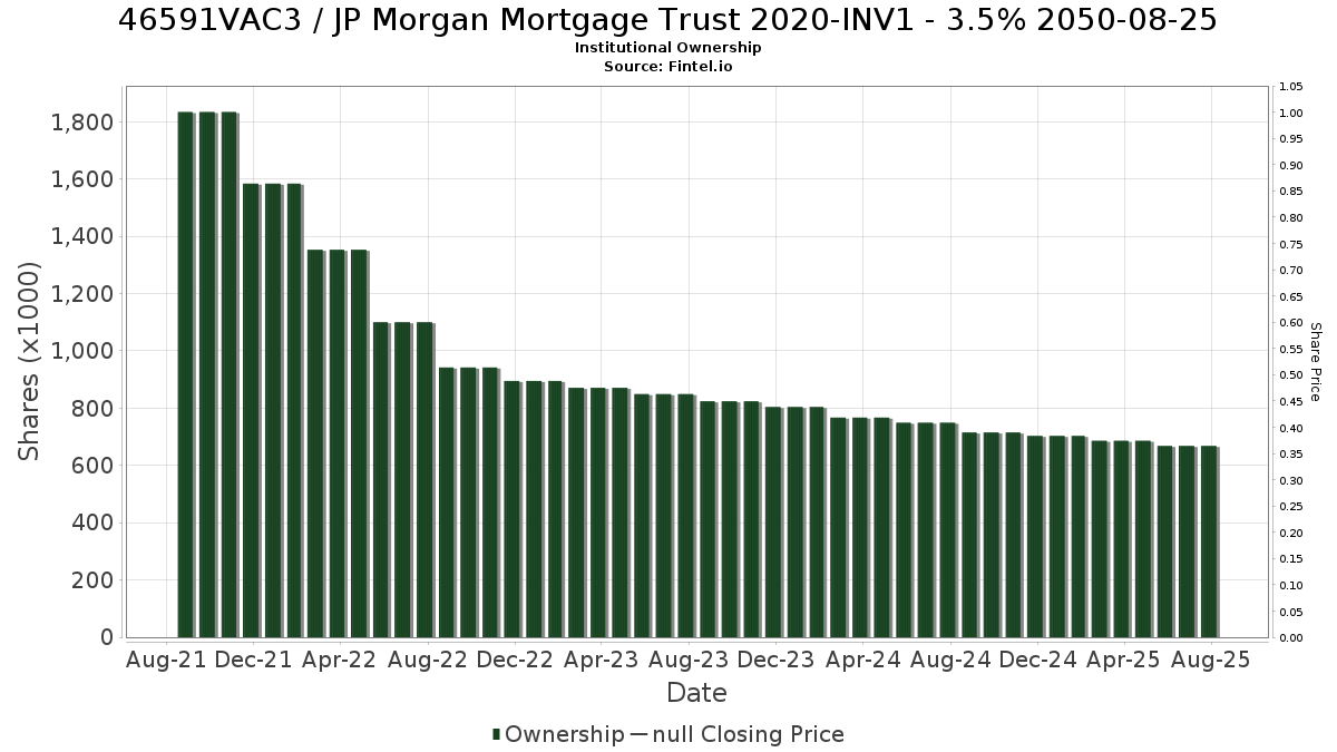 US46591VAC37 / JP Morgan Mortgage Trust 2020-INV1 - 3.5% 2050-08-25 Institutional Ownership
