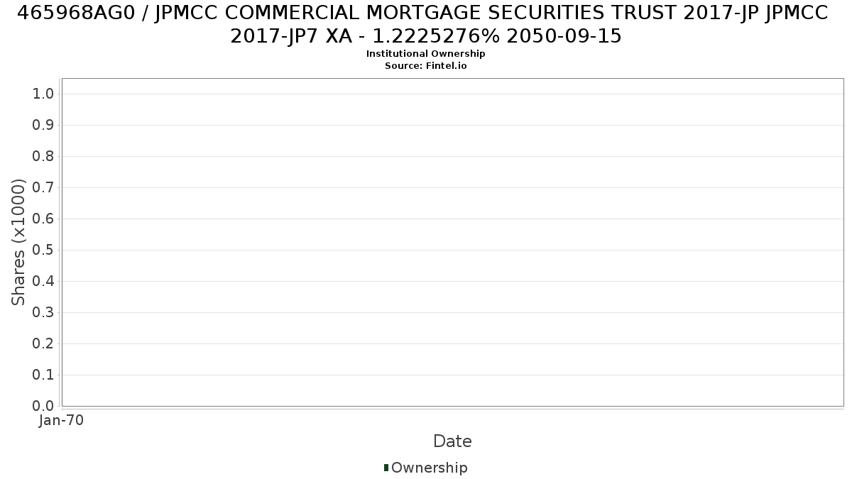 US465968AG07 / JPMCC COMMERCIAL MORTGAGE SECURITIES TRUST 2017-JP JPMCC 2017-JP7 XA - 1.2225276% 2050-09-15 Institutional Ownership