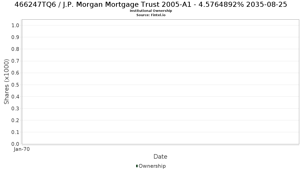 US466247TQ62 / J.P. Morgan Mortgage Trust 2005-A1 - 4.5764892% 2035-08-25 Institutional Ownership