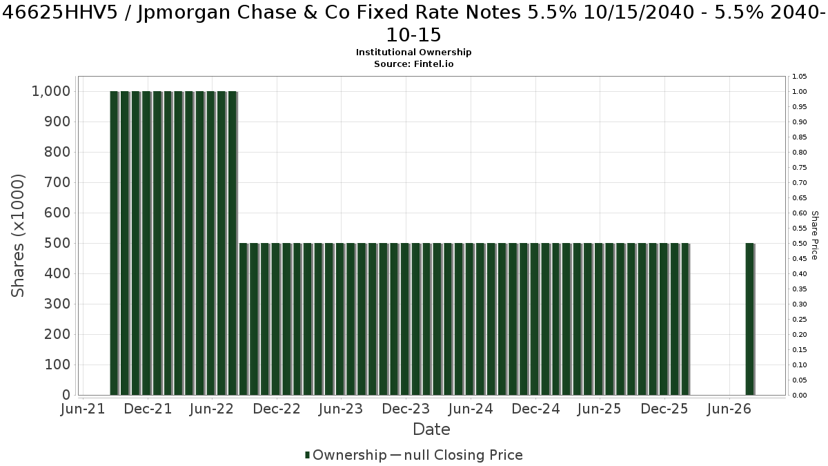 US46625HHV50 / Jpmorgan Chase & Co Fixed Rate Notes 5.5% 10/15/2040 - 5.5% 2040-10-15 Institutional Ownership