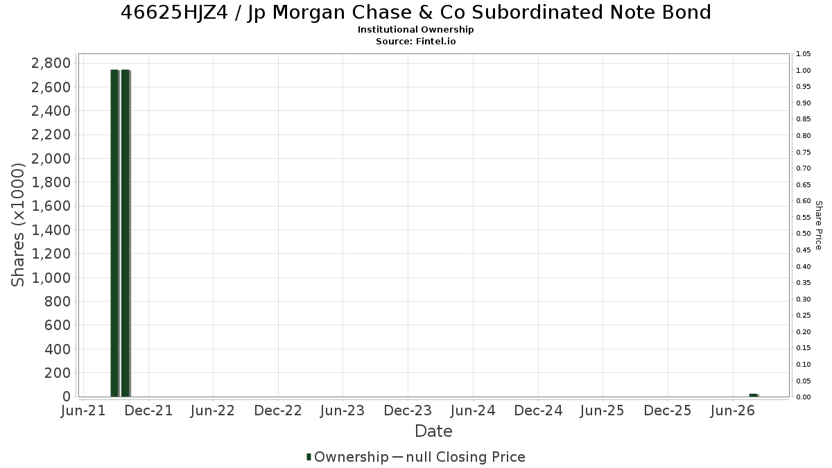US46625HJZ47 / Jp Morgan Chase & Co Subordinated Note Bond Institutional Ownership