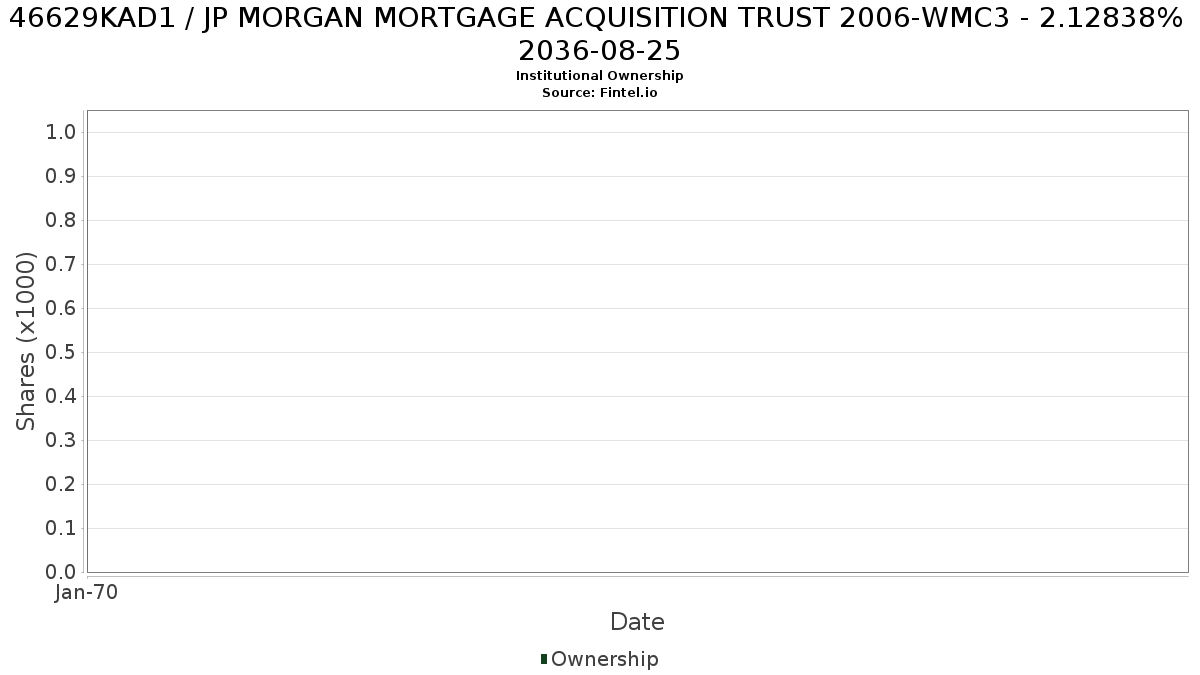 US46629KAD19 / JP MORGAN MORTGAGE ACQUISITION TRUST 2006-WMC3 - 2.12838% 2036-08-25 Institutional Ownership