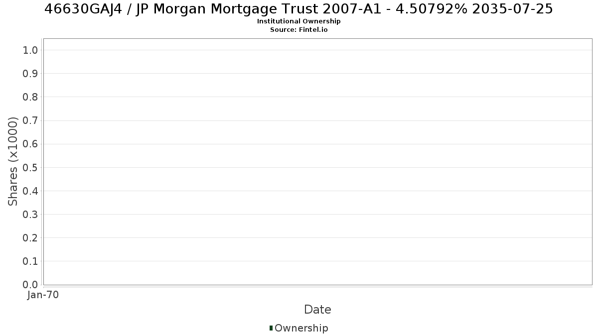 US46630GAJ40 / JP Morgan Mortgage Trust 2007-A1 - 4.50792% 2035-07-25 Institutional Ownership