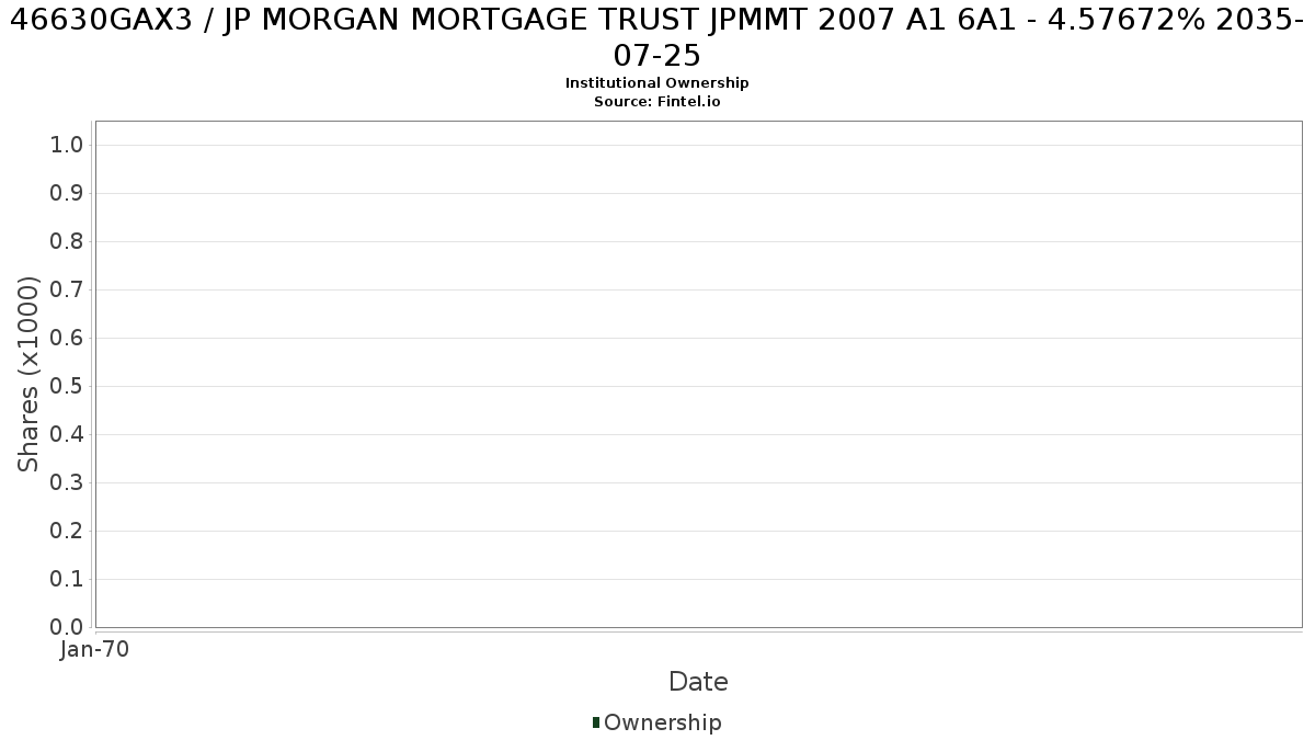 US46630GAX34 / JP MORGAN MORTGAGE TRUST JPMMT 2007 A1 6A1 - 4.57672% 2035-07-25 Institutional Ownership