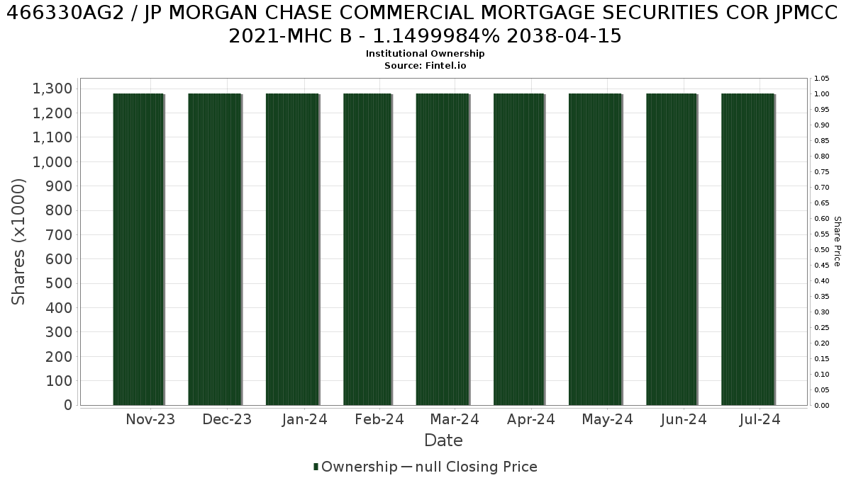 US466330AG22 / JP MORGAN CHASE COMMERCIAL MORTGAGE SECURITIES COR JPMCC 2021-MHC B - 1.1499984% 2038-04-15 Institutional Ownership