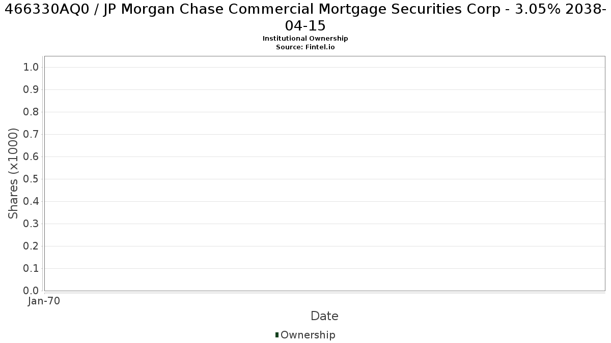 US466330AQ04 / JP Morgan Chase Commercial Mortgage Securities Corp - 3.05% 2038-04-15 Institutional Ownership