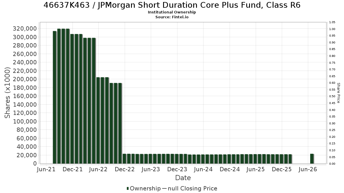US46637K4638 / JPMorgan Short Duration Core Plus Fund, Class R6 Institutional Ownership