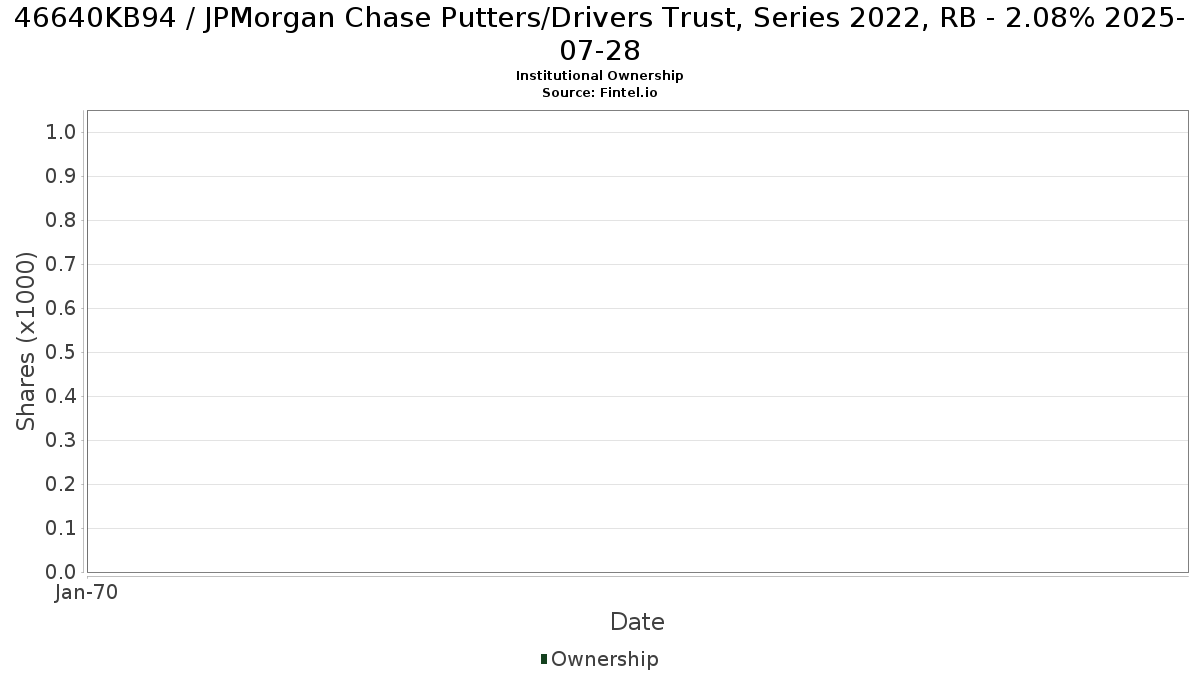 US46640KB949 / JPMorgan Chase Putters/Drivers Trust, Series 2022, RB - 2.08% 2025-07-28 Institutional Ownership