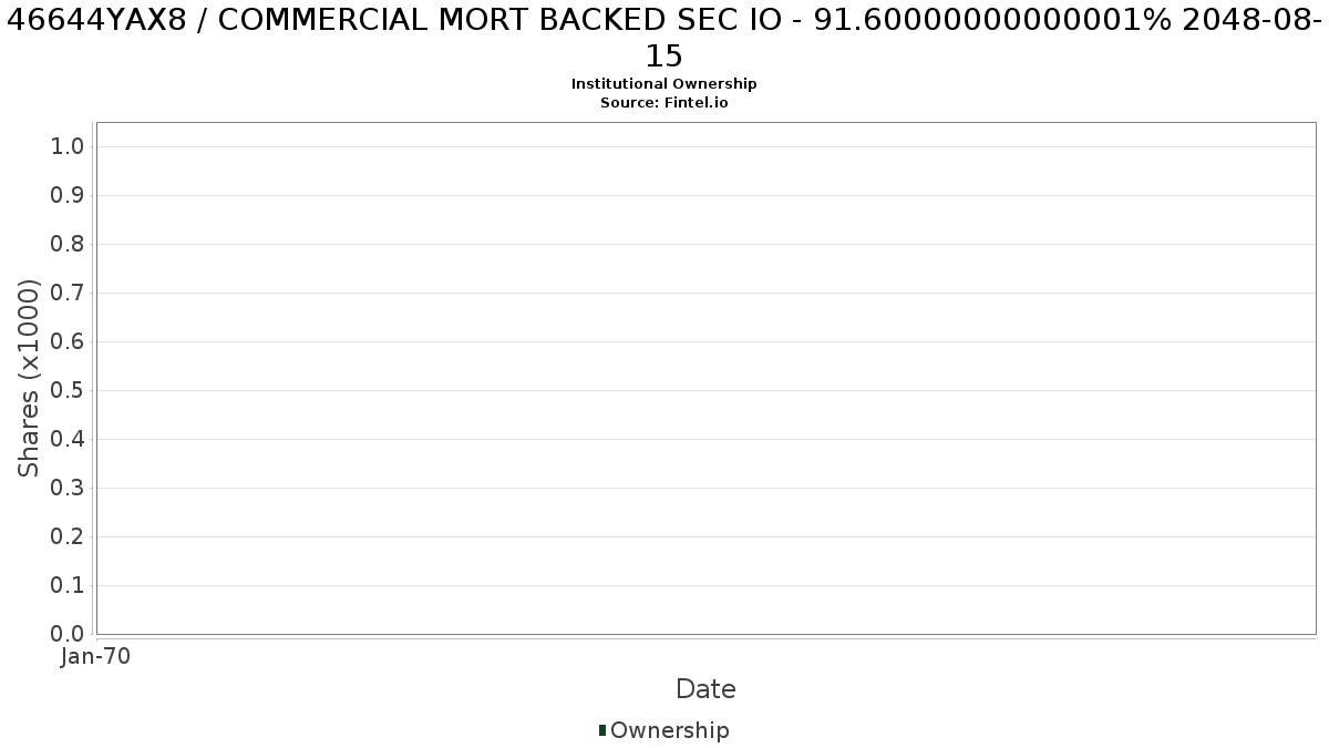 US46644YAX85 / COMMERCIAL MORT BACKED SEC IO - 91.60000000000001% 2048-08-15 Institutional Ownership