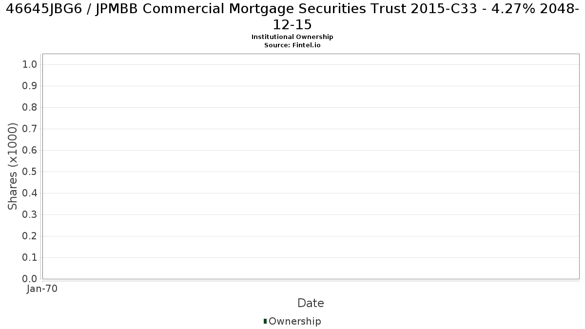 US46645JBG67 / JPMBB Commercial Mortgage Securities Trust 2015-C33 - 4.27% 2048-12-15 Institutional Ownership
