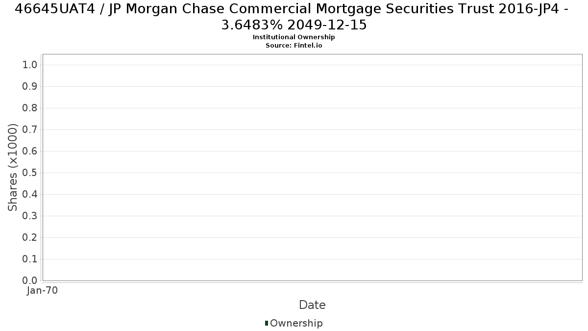 US46645UAT43 / JP Morgan Chase Commercial Mortgage Securities Trust 2016-JP4 - 3.6483% 2049-12-15 Institutional Ownership