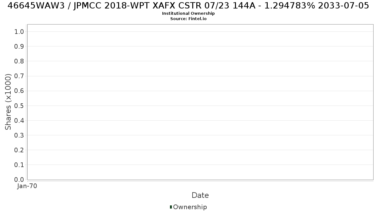 US46645WAW38 / JPMCC 2018-WPT XAFX CSTR 07/23 144A - 1.294783% 2033-07-05 Institutional Ownership