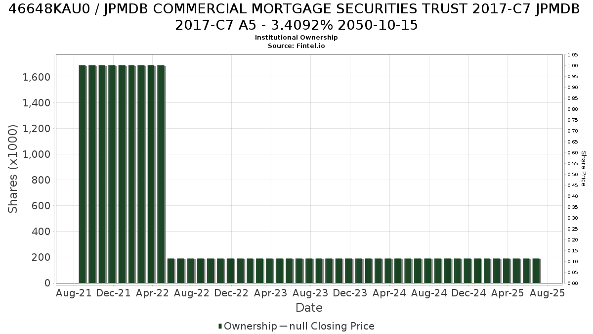 US46648KAU07 / JPMDB COMMERCIAL MORTGAGE SECURITIES TRUST 2017-C7 JPMDB 2017-C7 A5 - 3.4092% 2050-10-15 Institutional Ownership