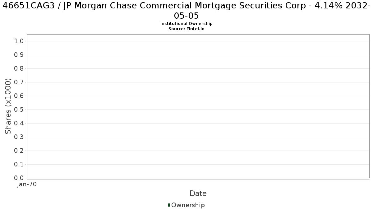 US46651CAG33 / JP Morgan Chase Commercial Mortgage Securities Corp - 4.14% 2032-05-05 Institutional Ownership