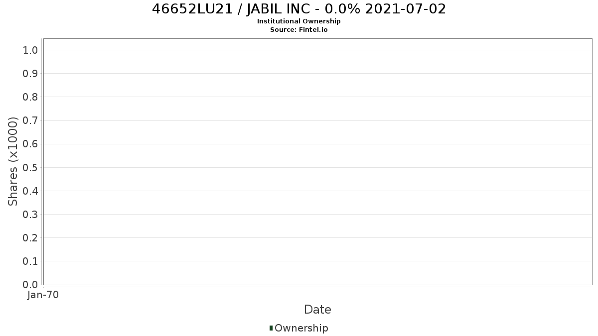 US46652LU215 / JABIL INC - 0.0% 2021-07-02 Institutional Ownership
