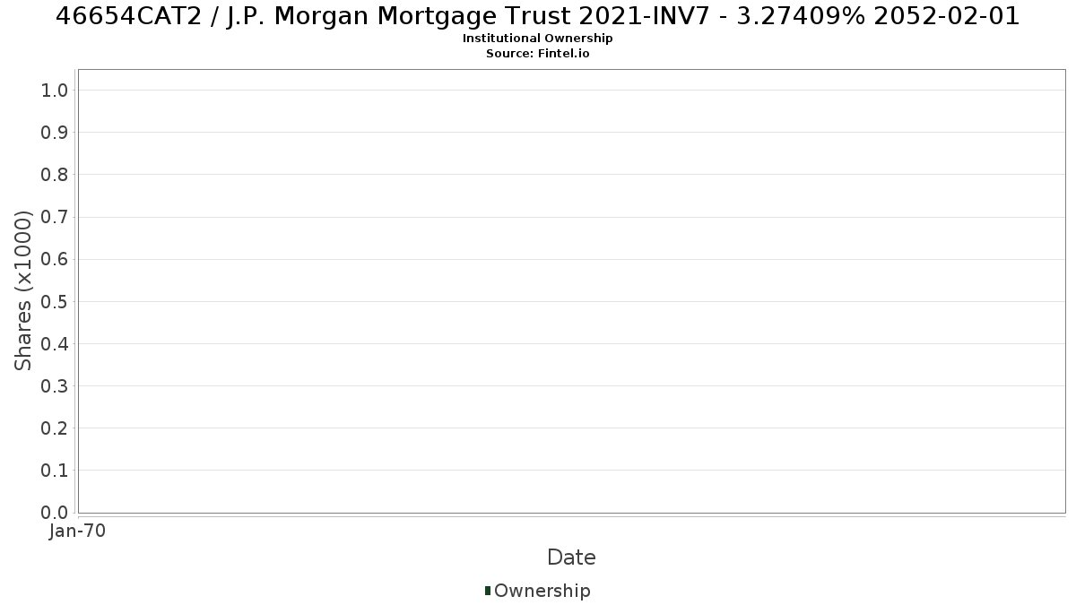 US46654CAT27 / J.P. Morgan Mortgage Trust 2021-INV7 - 3.27409% 2052-02-01 Institutional Ownership