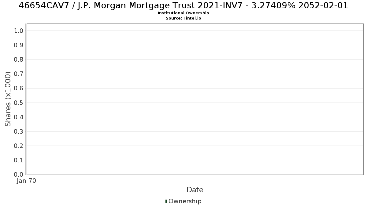 US46654CAV72 / J.P. Morgan Mortgage Trust 2021-INV7 - 3.27409% 2052-02-01 Institutional Ownership