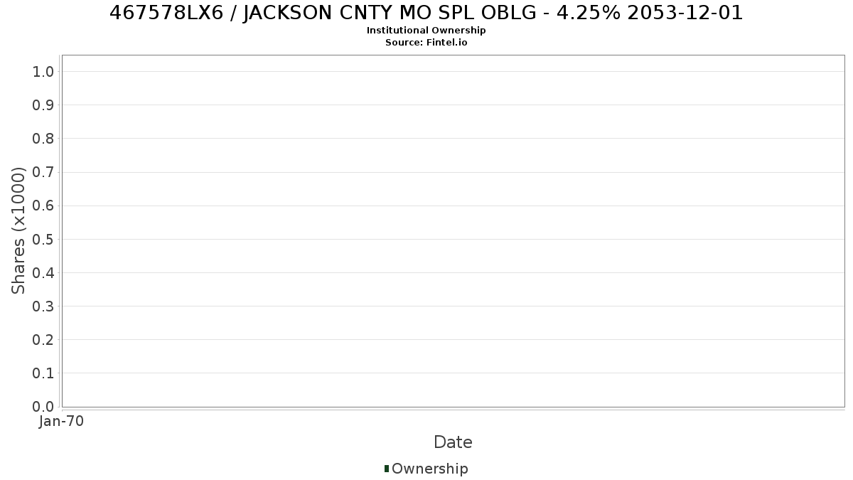 US467578LX68 / JACKSON CNTY MO SPL OBLG - 4.25% 2053-12-01 Institutional Ownership