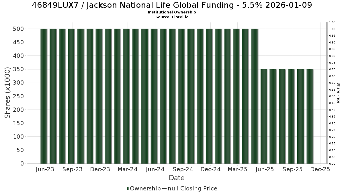 US46849LUX71 / Jackson National Life Global Funding - 5.5% 2026-01-09 Institutional Ownership