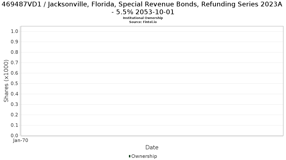 US469487VD17 / Jacksonville, Florida, Special Revenue Bonds, Refunding Series 2023A - 5.5% 2053-10-01 Institutional Ownership