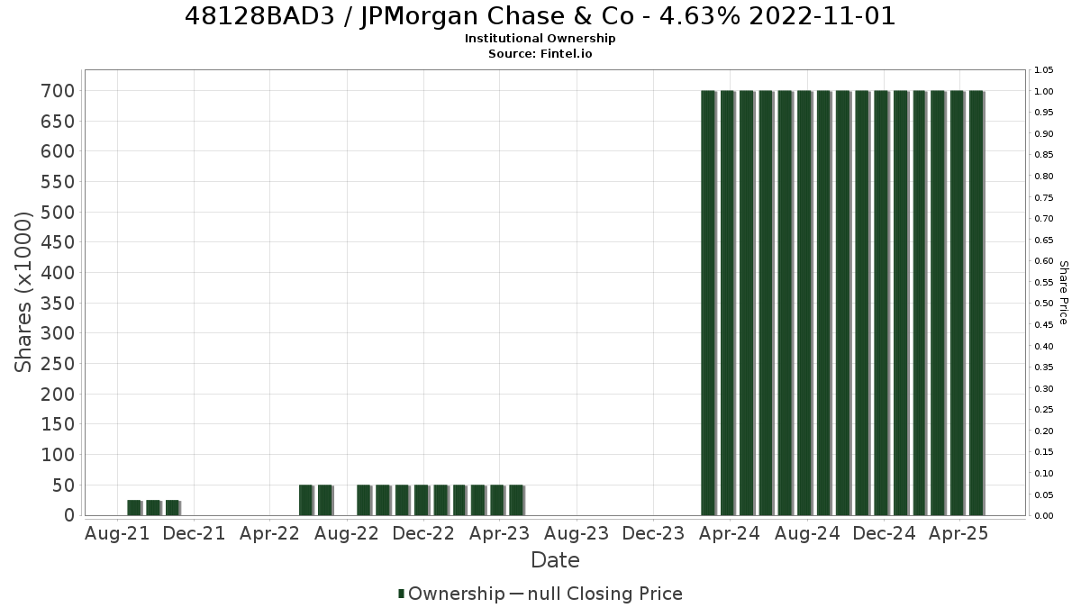 US48128BAD38 / JPMorgan Chase & Co - 4.63% 2022-11-01 Institutional Ownership