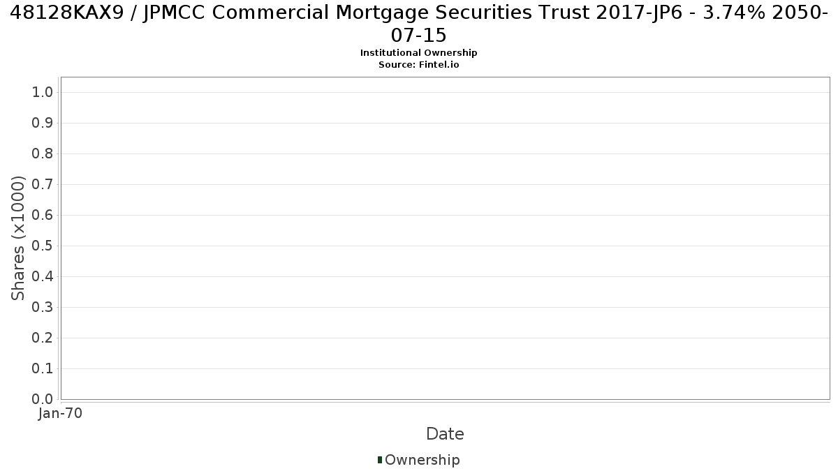 US48128KAX90 / JPMCC Commercial Mortgage Securities Trust 2017-JP6 - 3.74% 2050-07-15 Institutional Ownership