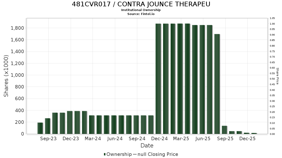 US481CVR0178 / CONTRA JOUNCE THERAPEU Institutional Ownership
