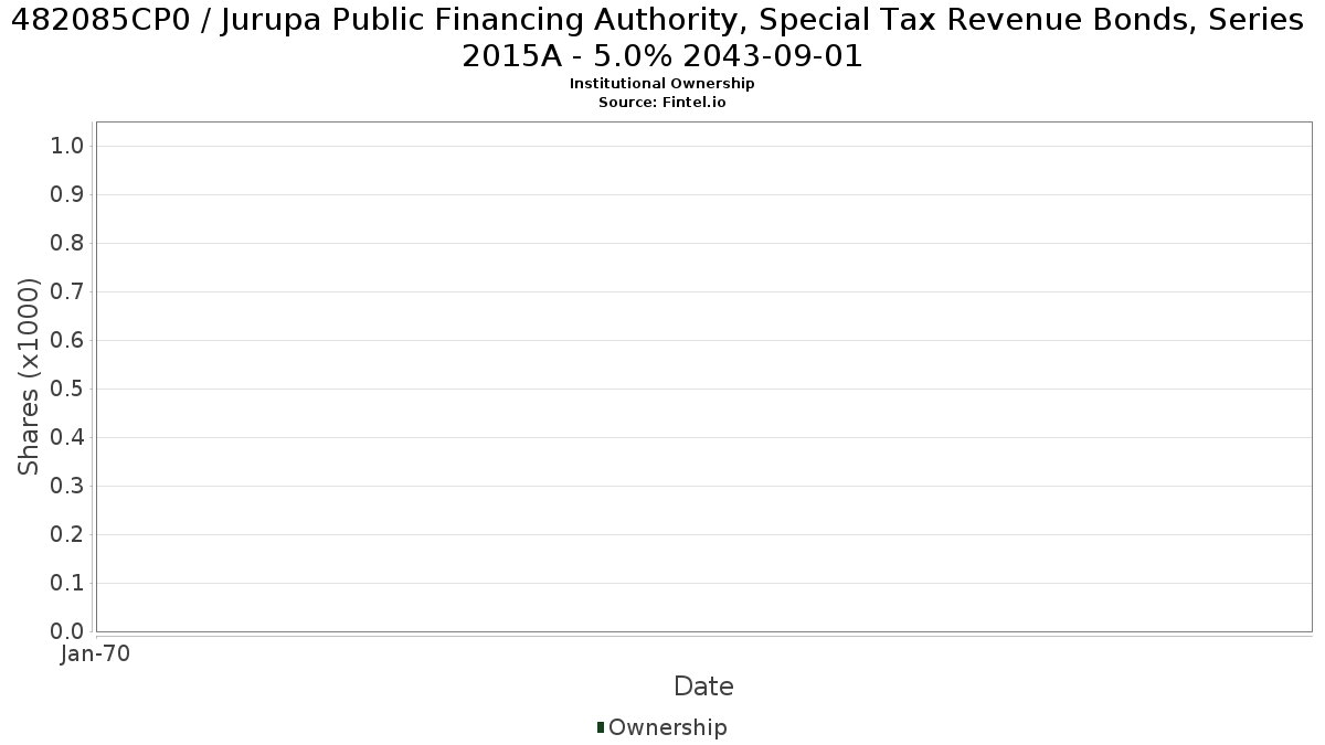 US482085CP07 / Jurupa Public Financing Authority, Special Tax Revenue Bonds, Series 2015A - 5.0% 2043-09-01 Institutional Ownership
