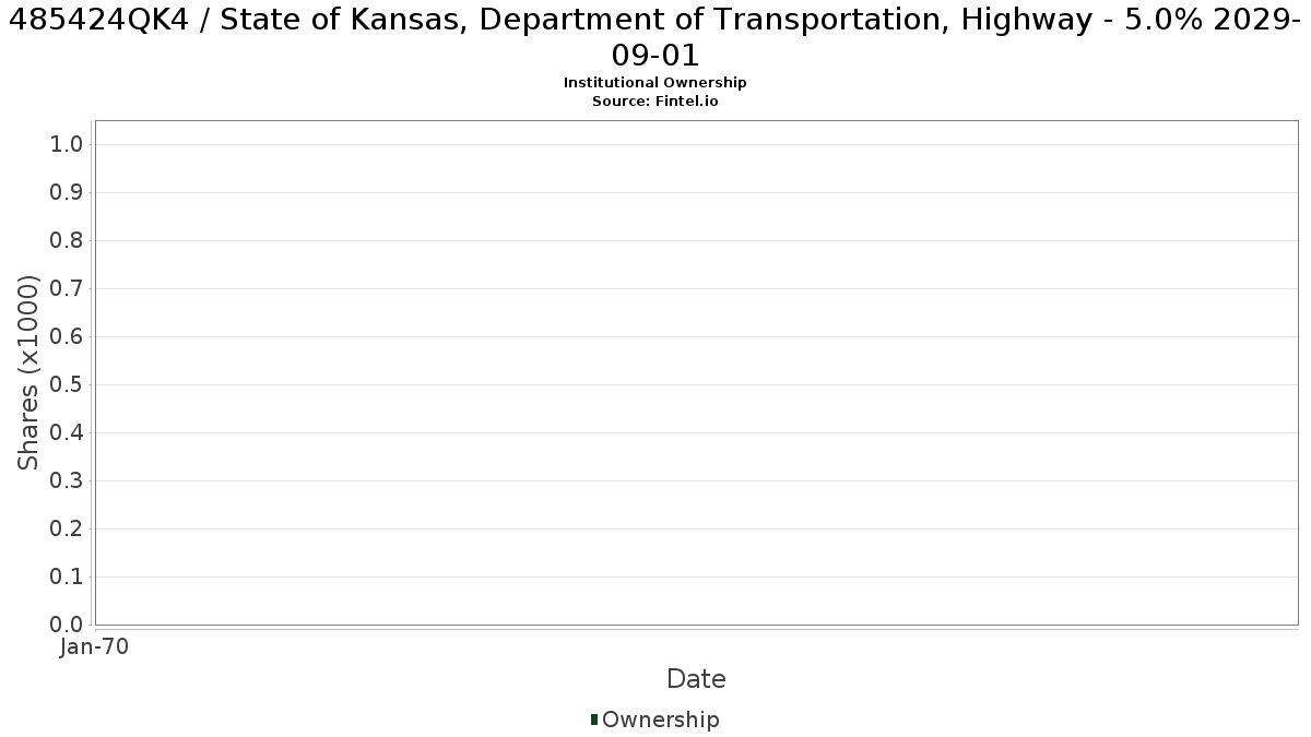US485424QK41 / State of Kansas, Department of Transportation, Highway - 5.0% 2029-09-01 Institutional Ownership