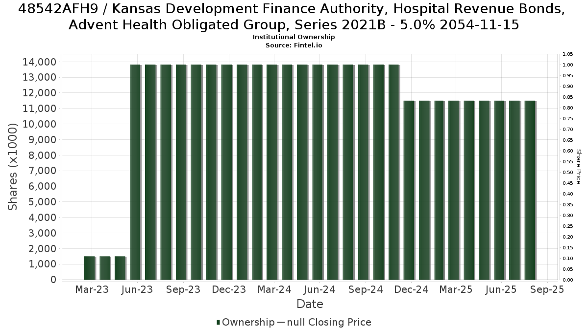US48542AFH95 / Kansas Development Finance Authority, Hospital Revenue Bonds, Advent Health Obligated Group, Series 2021B - 5.0% 2054-11-15 Institutional Ownership