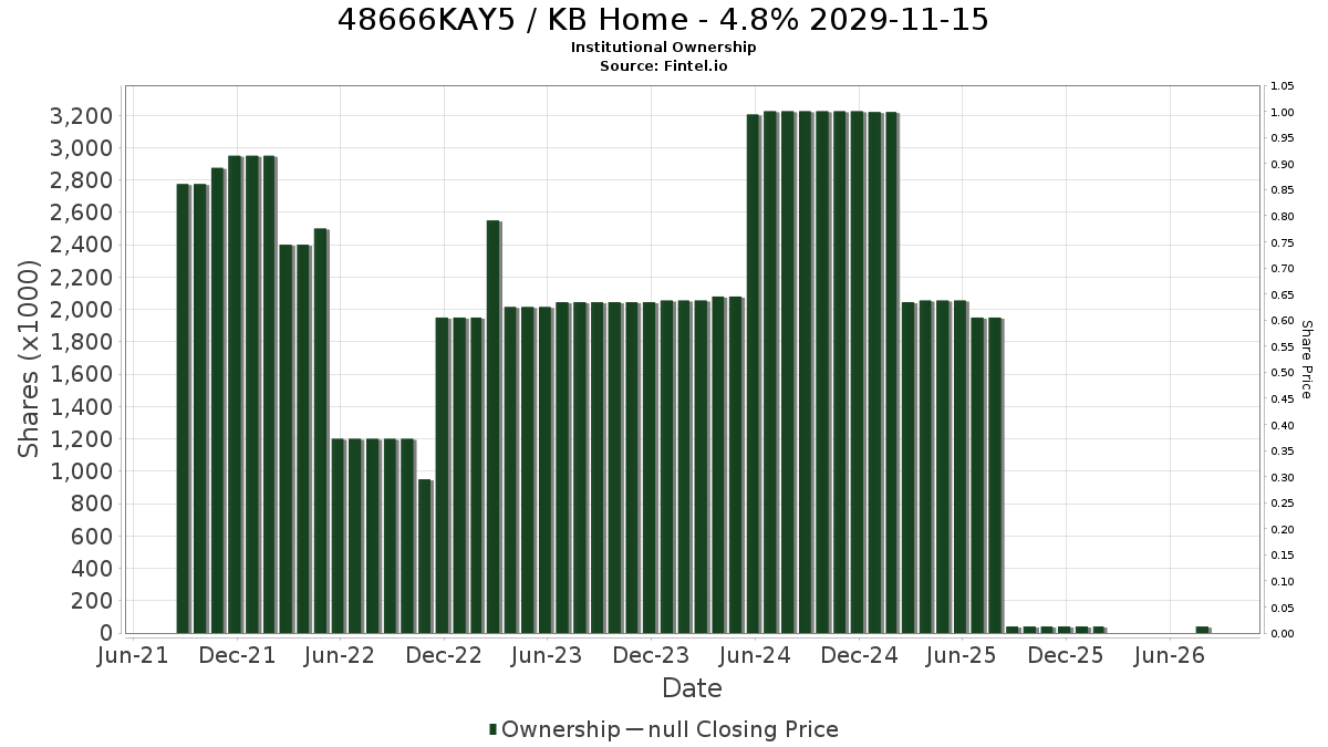 US48666KAY55 / KB Home - 4.8% 2029-11-15 Institutional Ownership