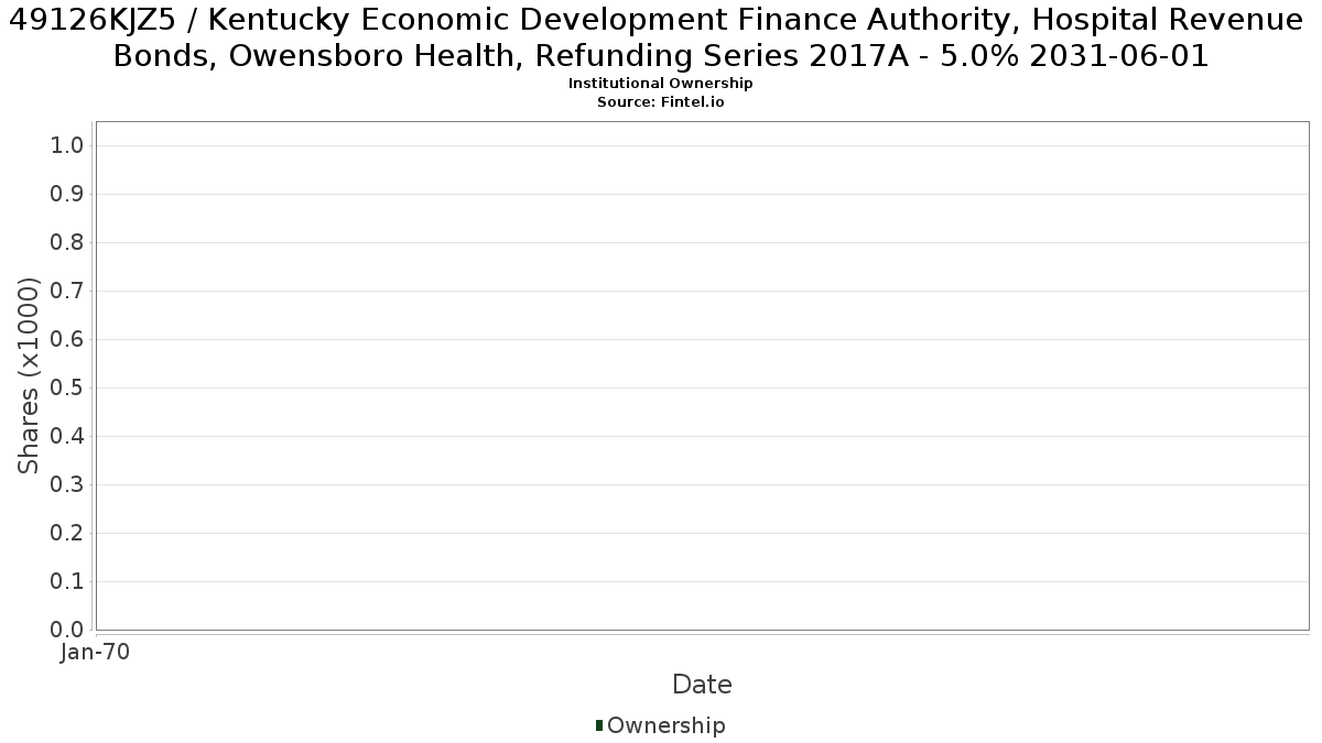 US49126KJZ57 / Kentucky Economic Development Finance Authority, Hospital Revenue Bonds, Owensboro Health, Refunding Series 2017A - 5.0% 2031-06-01 Institutional Ownership