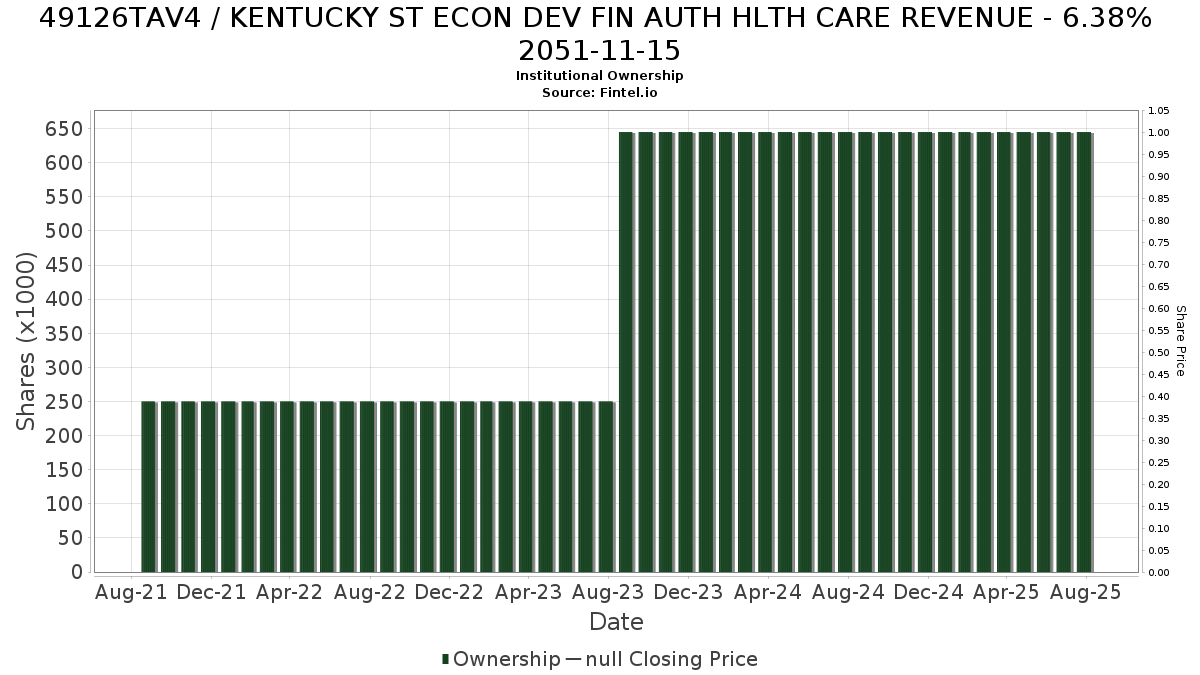 US49126TAV44 / KENTUCKY ST ECON DEV FIN AUTH HLTH CARE REVENUE - 6.38% 2051-11-15 Institutional Ownership