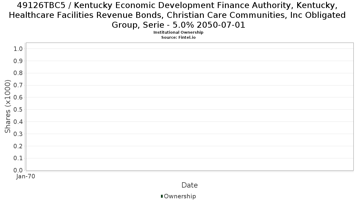 US49126TBC53 / Kentucky Economic Development Finance Authority, Kentucky, Healthcare Facilities Revenue Bonds, Christian Care Communities, Inc Obligated Group, Serie - 5.0% 2050-07-01 Institutional Ownership