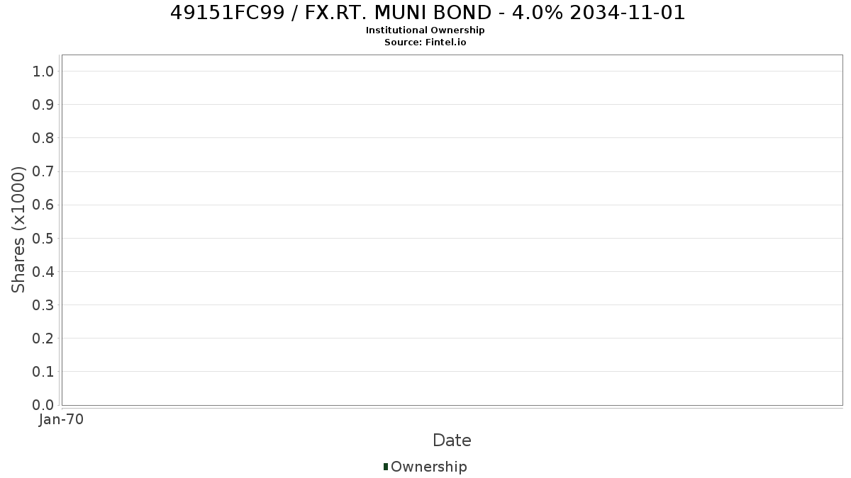 US49151FC991 / FX.RT. MUNI BOND - 4.0% 2034-11-01 Institutional Ownership