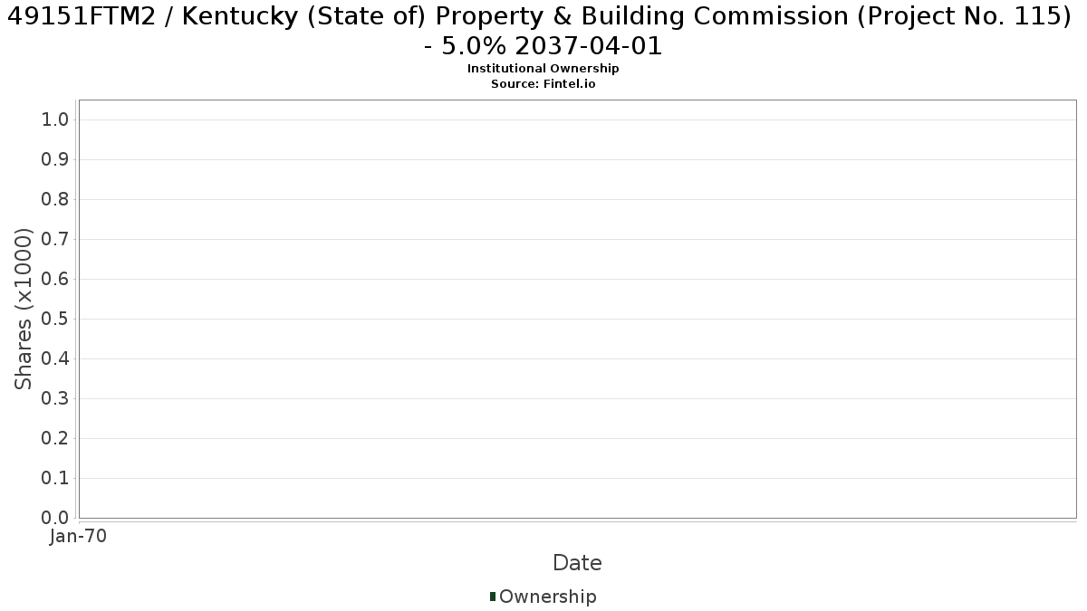 US49151FTM22 / Kentucky (State of) Property & Building Commission (Project No. 115) - 5.0% 2037-04-01 Institutional Ownership