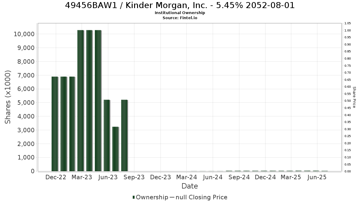 US49456BAW19 / Kinder Morgan, Inc. - 5.45% 2052-08-01 Institutional Ownership