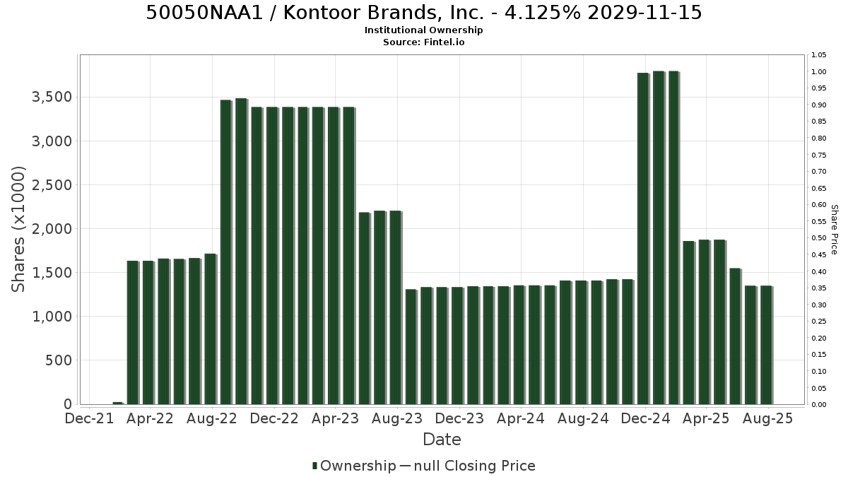 US50050NAA19 / Kontoor Brands, Inc. - 4.125% 2029-11-15 Institutional Ownership
