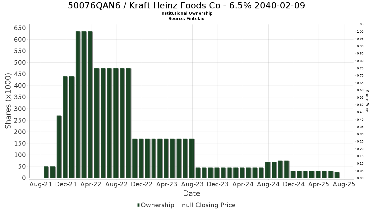 US50076QAN60 / Kraft Heinz Foods Co - 6.5% 2040-02-09 Institutional Ownership