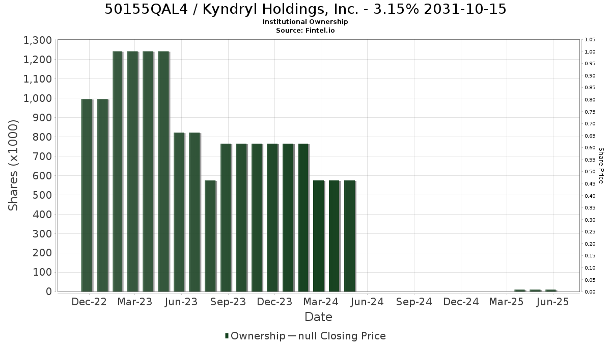 US50155QAL41 / Kyndryl Holdings, Inc. - 3.15% 2031-10-15 Institutional Ownership
